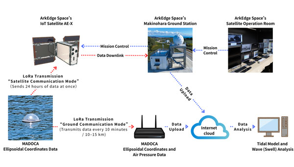 Credit: ArkEdge Space