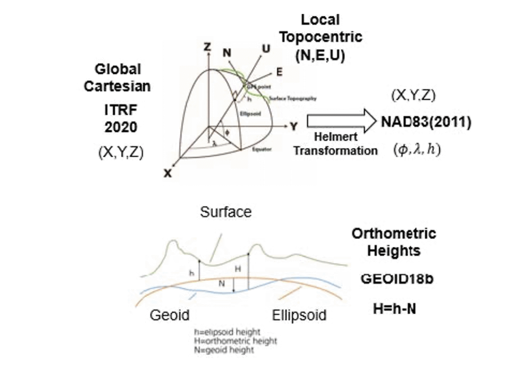 Figure 1. Reference frames for CSRN Epoch 2025.00 NAD83(2011).
