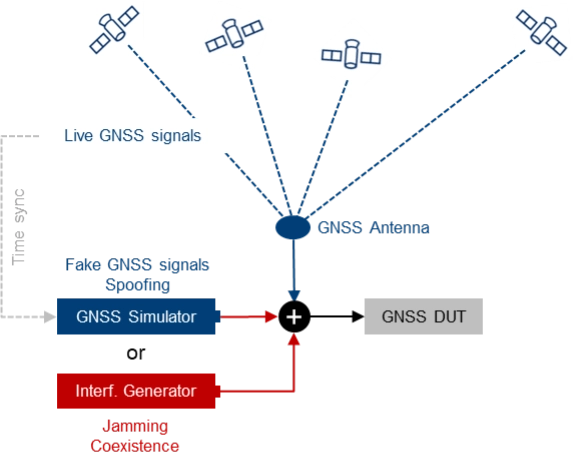 Photo: Figure 4. The receiver’s response to interference is evaluated by introducing jamming or spoofing signals, alongside normal satellite signals using existing field infrastructure. This setup is often used to assess reactions to attacks.