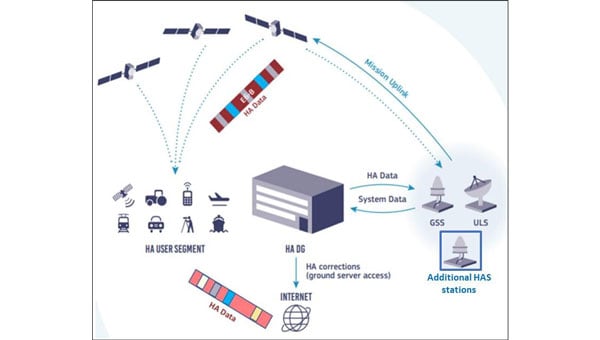 Galileo HAS high-level architecture. (Credit: Galileo High Accuracy Service (HAS) Info Note”. © European GNSS Agency, 2020)