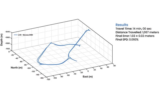 FIGURE 4  3D navigation trace of the entirely underground run. The test traversed a total distance of 
1,067 m, with a measured final error of 1.03 ±0.02 m, yielding an error per distance traveled of 0.093%.