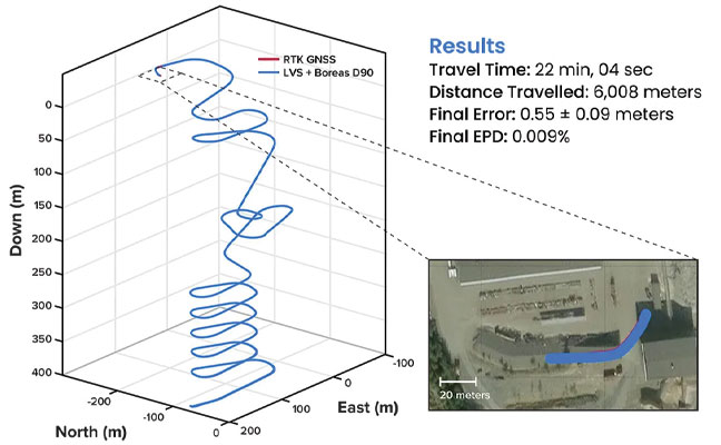 Photo: FIGURE 1  3D navigation trace of run 2 of the repeat surface-to-surface 400 m depth tests. This particular run covered 6,008 m, with a measured error of 0.55 ±0.09 m for 0.009% error per distance traveled.