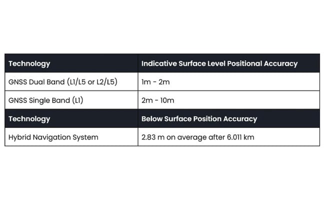 TABLE 1  Indicative industry-reported positional accuracy of GNSS compared to the Hybrid Navigation System.