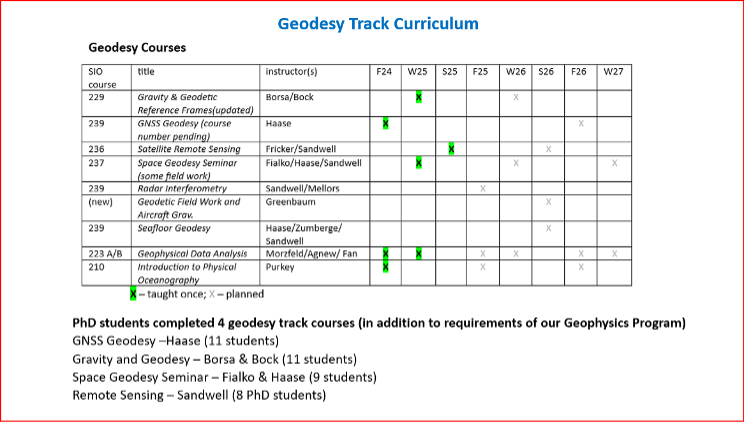 Geodesy track curriculum. (Image: CSRC website) 