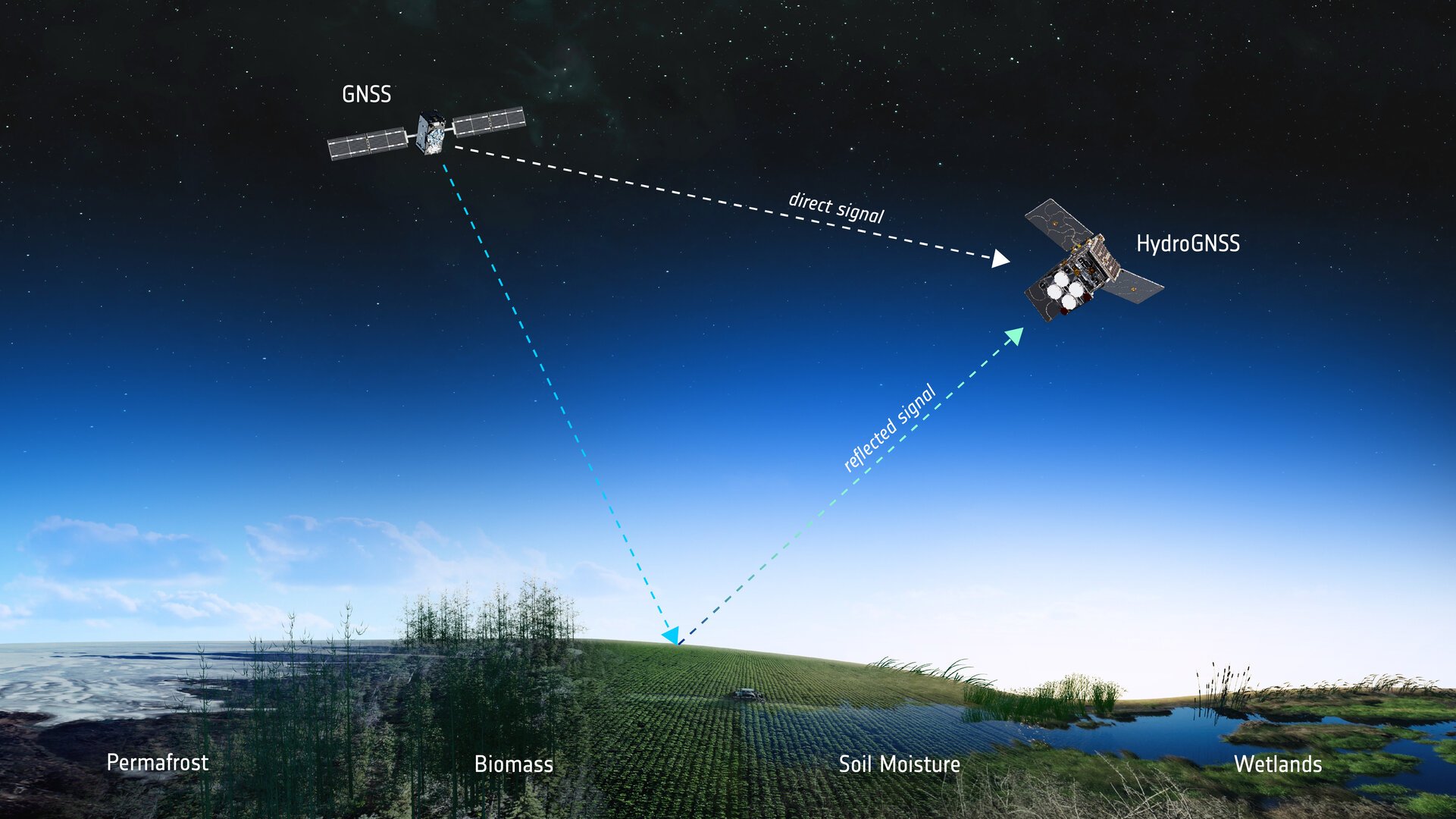 HydroGNSS satellites will use GNSS reflectometry to measure key hydrological climate variables, including soil moisture, freeze–thaw state over permafrost, inundation and wetlands, and above-ground biomass. (Image: ESA)