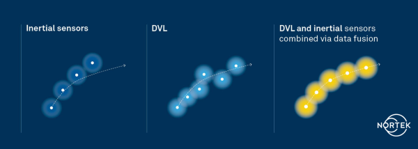 USVs using INS in the absence of GNSS achieve improved accuracy with the addition of a DVL, which limits drift inherent to INS-only navigation. (Image: Nortek)