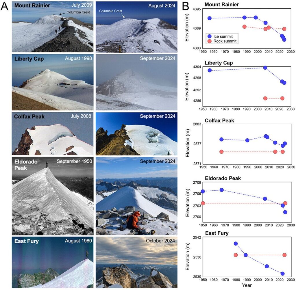 (A) Historical (left) and contemporary (right) photographs for each ice-capped summit included in this study. (B) Elevation over time for each ice-capped summit (blue) and the nearest rocky summit (red). (Image: Study authors)