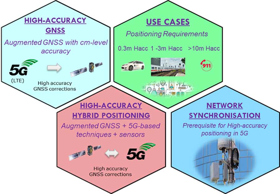 Areas where ESA is contributing to 3GPP standardisation efforts. (Image: ESA)