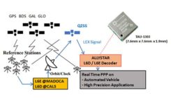 How Allystar's QZSS L6 Decoder TAU1303 operates. (Diagram: Allystar)