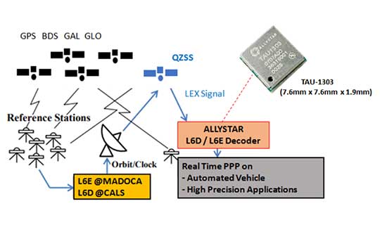 How Allystar's QZSS L6 Decoder TAU1303 operates. (Diagram: Allystar)