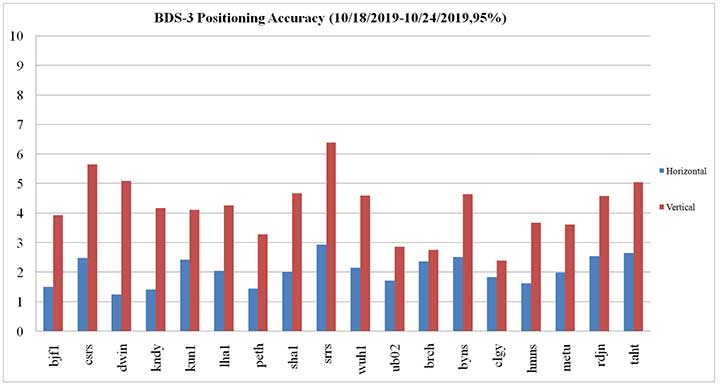 Measured BDS B1C Positioning Accuracy. (Image: BeiDou)
