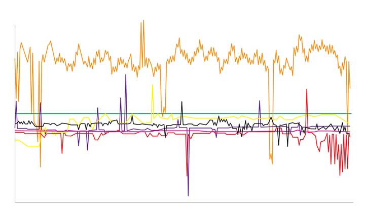 Figure 2. The comparison of internet time servers as measured by NTP on a local GPS time server. The scale is 1,000 times greater than in Figure 1. (Chart: Orolia)