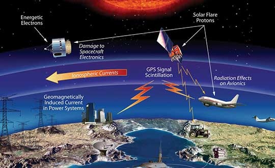 The effects of space weather on critical Earth systems. (Image: NASA)
