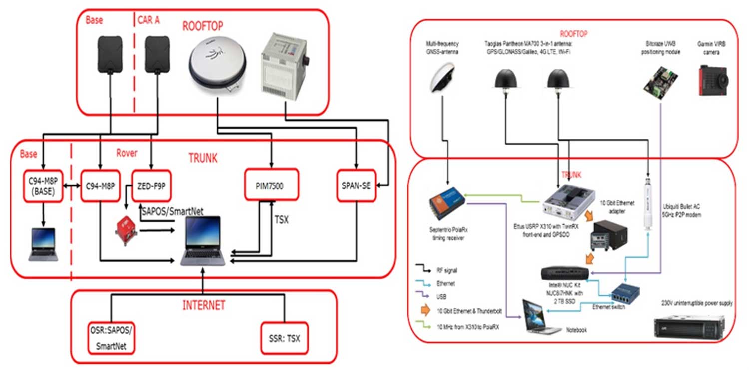 The testbed vehicles combined a broad range of on-board systems, incorporating localized high-accuracy correction and LTE 4G and ultra-wide-band terrestrial wireless broadband communication, to measure their positions and share them with one another and perform ongoing vehicle-to-vehicle ranging to simulate future 5G operating standards. (Image: ESA)