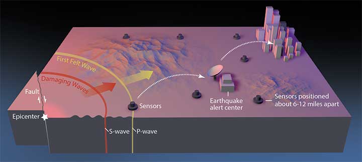 In February 2016, the USGS rolled out the second-generation ShakeAlert Earthquake Early Warning test system in California. The diagram shows how the system would operate. (Image: USGS)